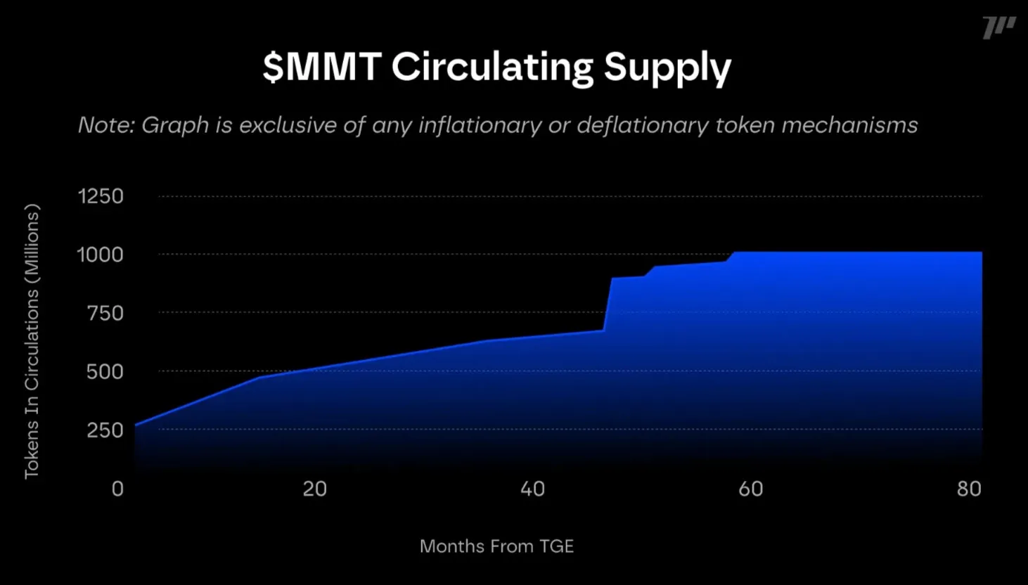 Momentum MMT Circulating Supply