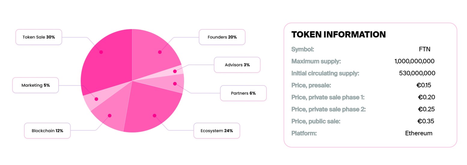 Fasttoken Tokenomics
