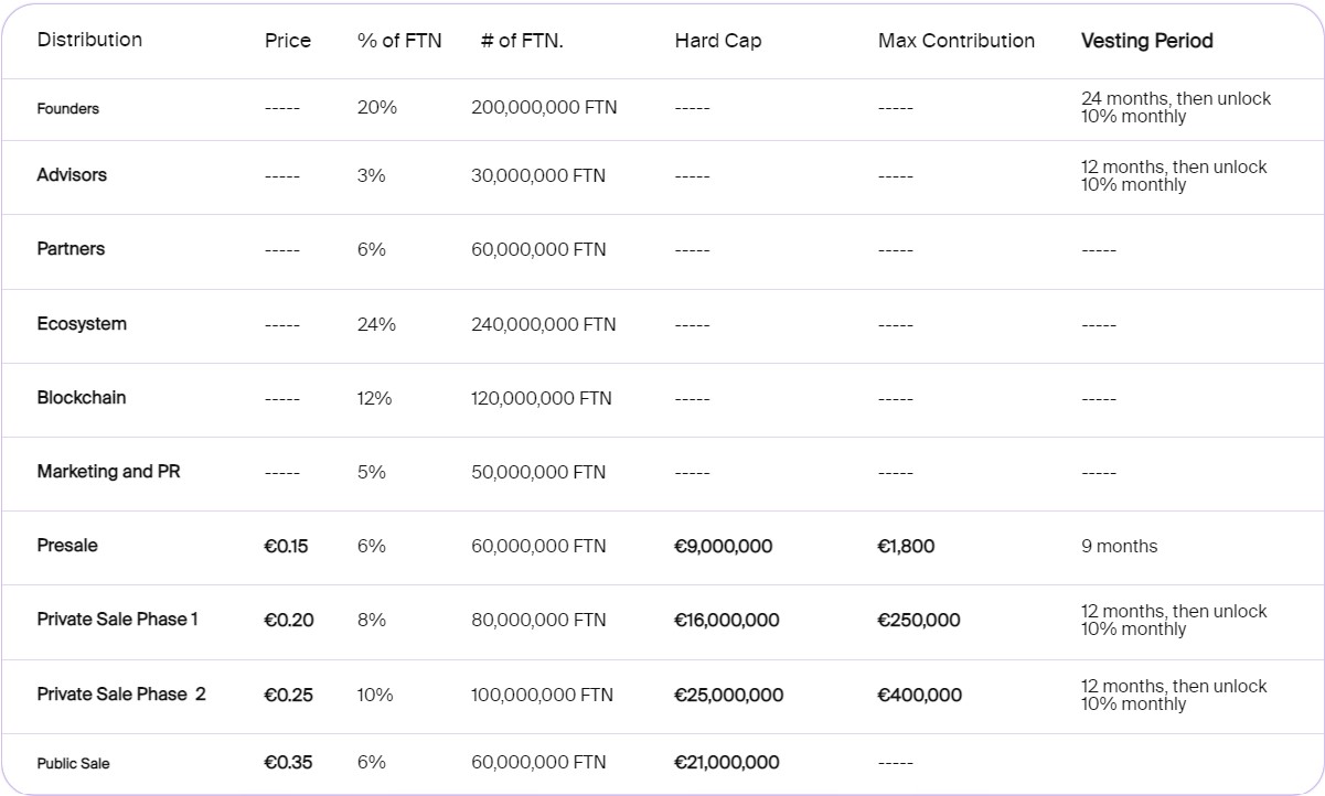 Fasttoken Token Distribution