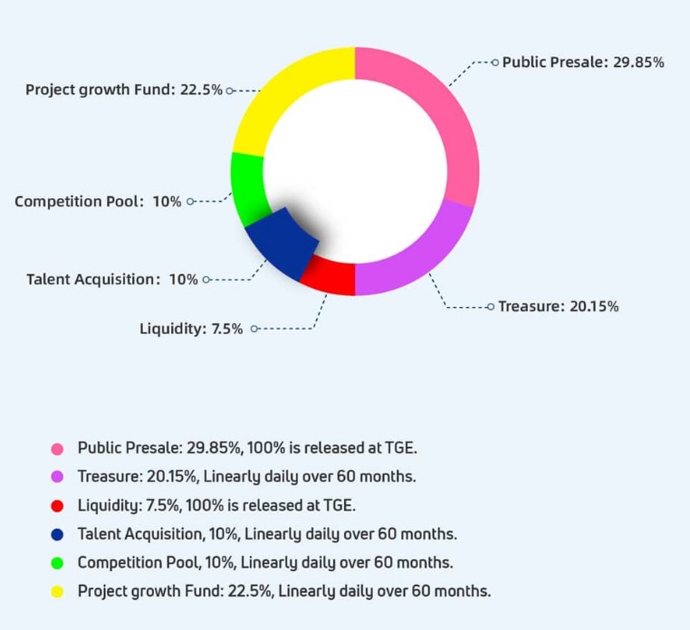Dash 2 Trade Tokenomics