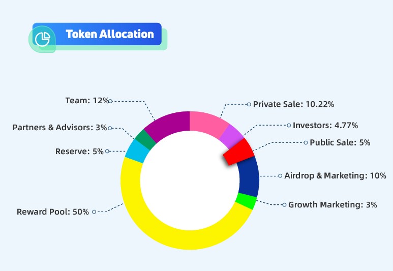 CarrieVerse Tokenomics