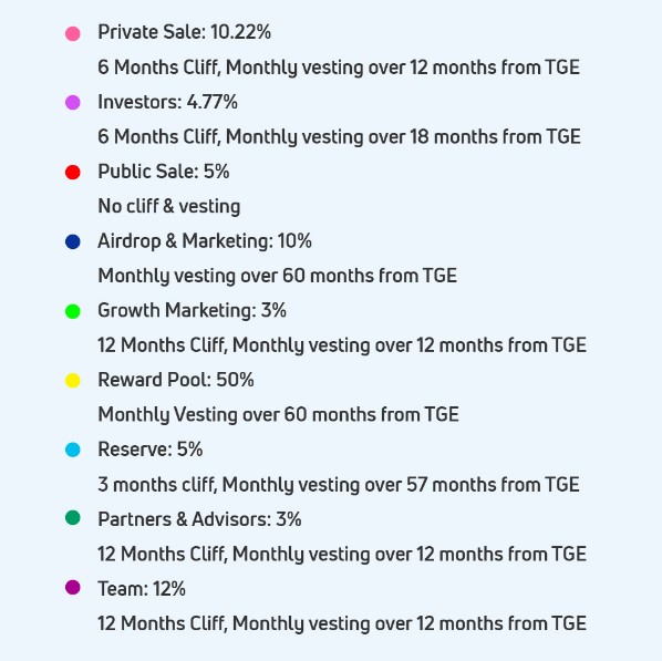 CarrieVerse Token Allocation