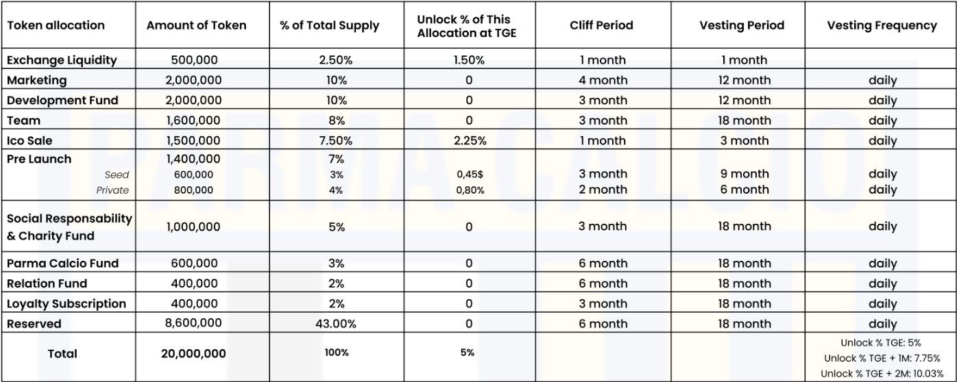 PARMA Fan Token Tokenomics