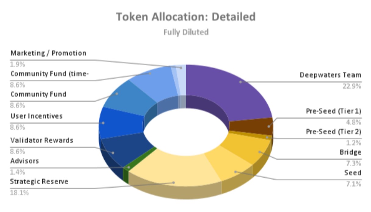Deepwaters Tokenomics