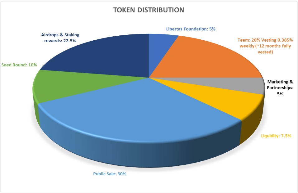 Libertas Finance Token Distribution