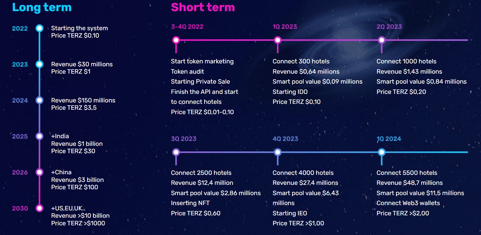 SHELTERZ Roadmap