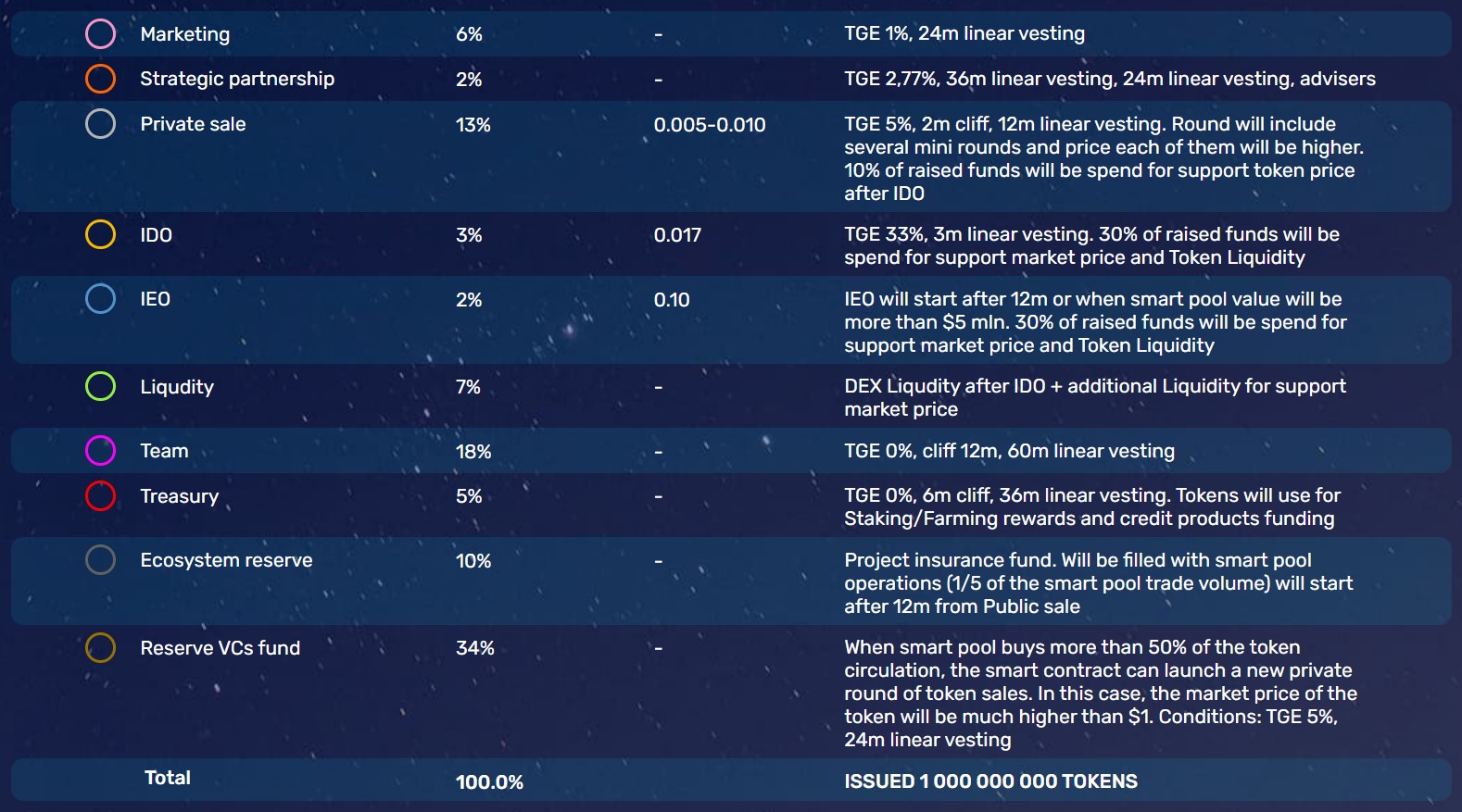 SHELTERZ Token Distribution