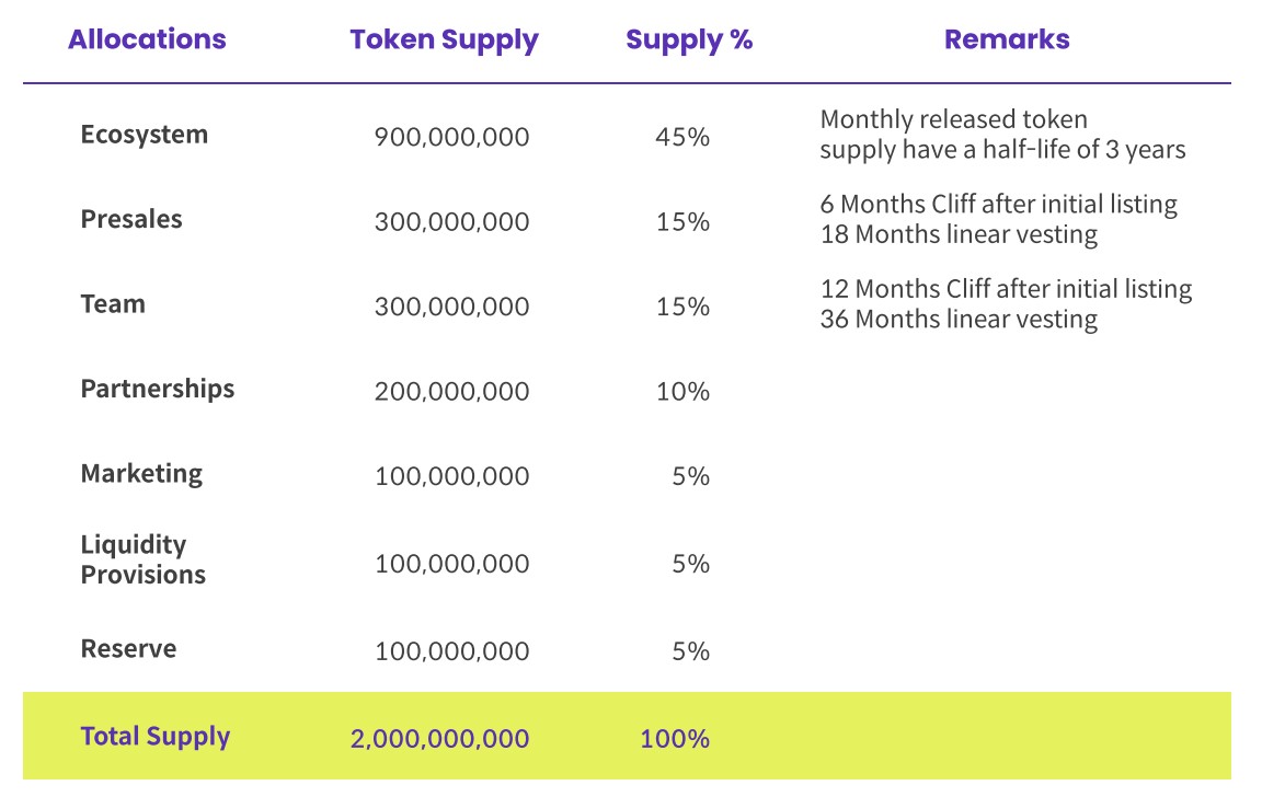 Intella X Tokenomics