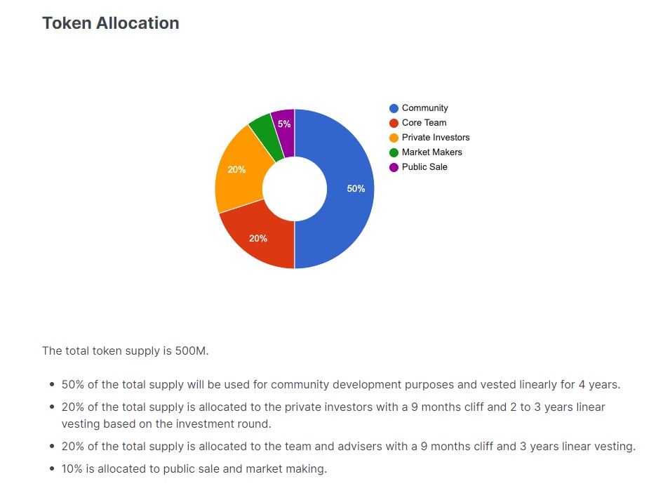 Cedro Finance Token Allocation