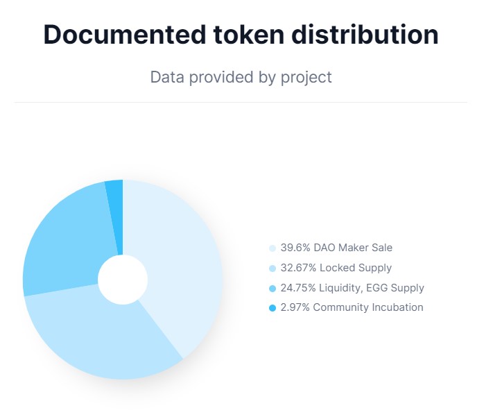 Degen Zoo Token Distribution