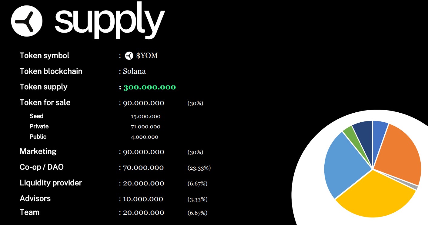 YOM Tokenomics