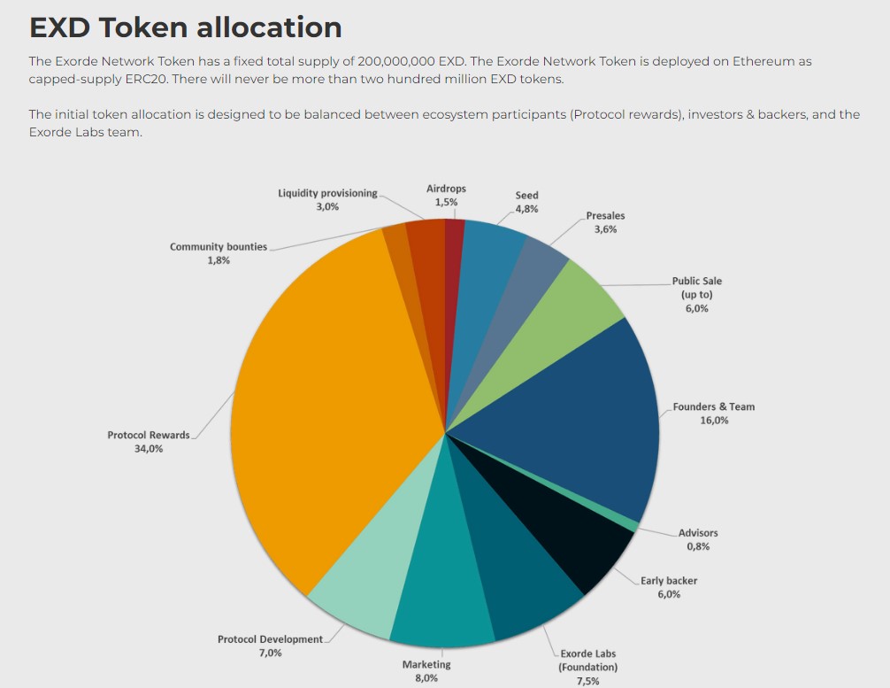 Exorde Token Allocation