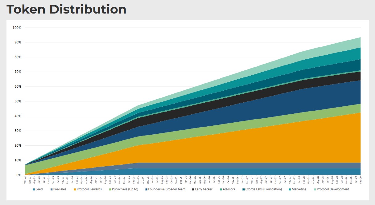 Exorde Token Distribution