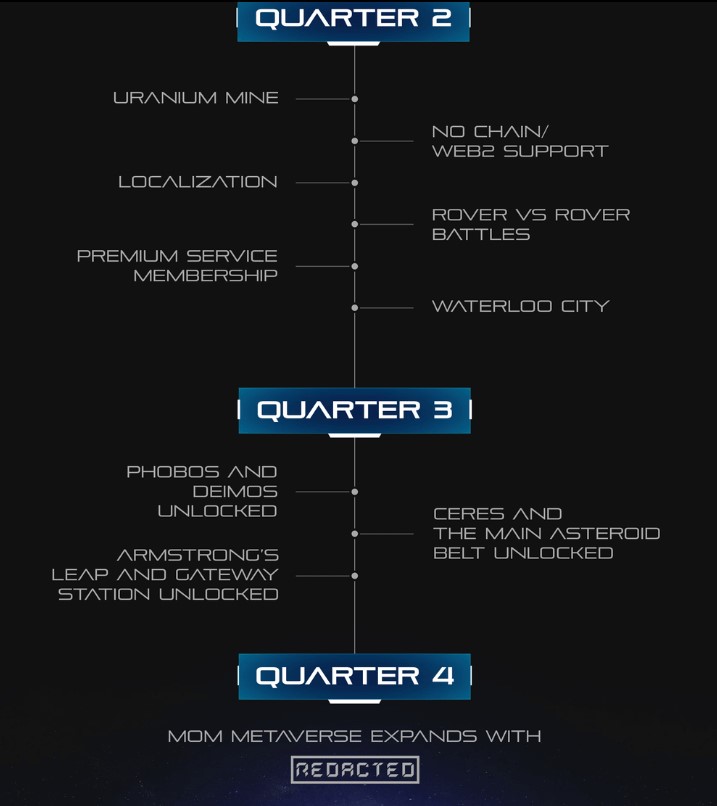 Million on Mars Roadmap 2