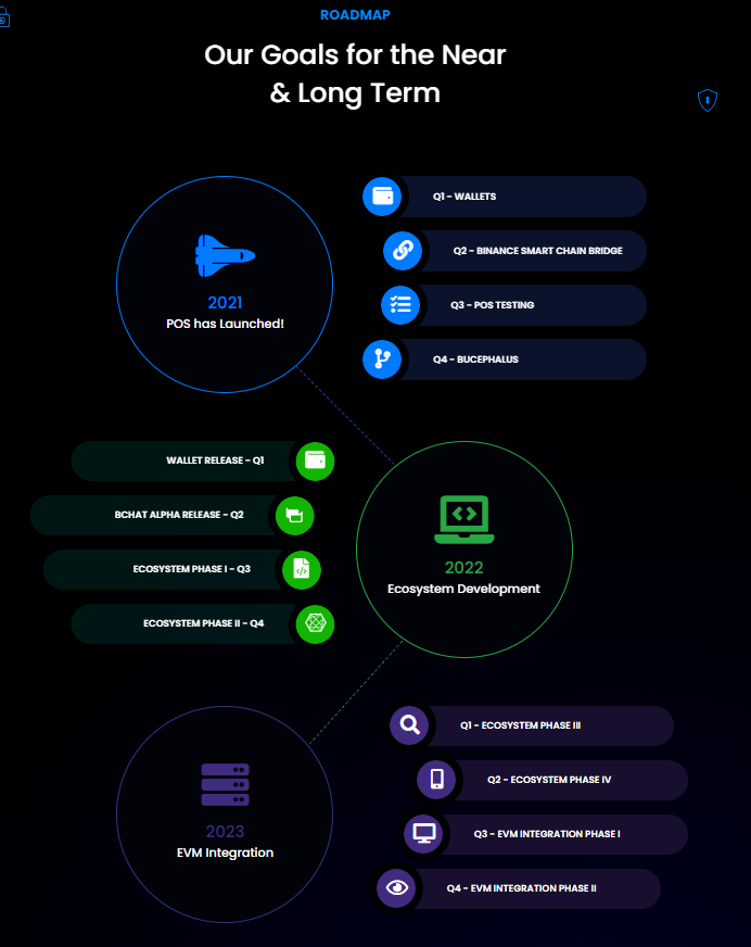 Beldex Roadmap