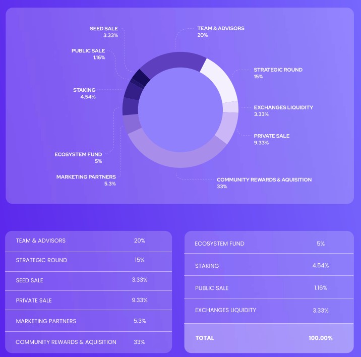 QORPO World Tokenomics