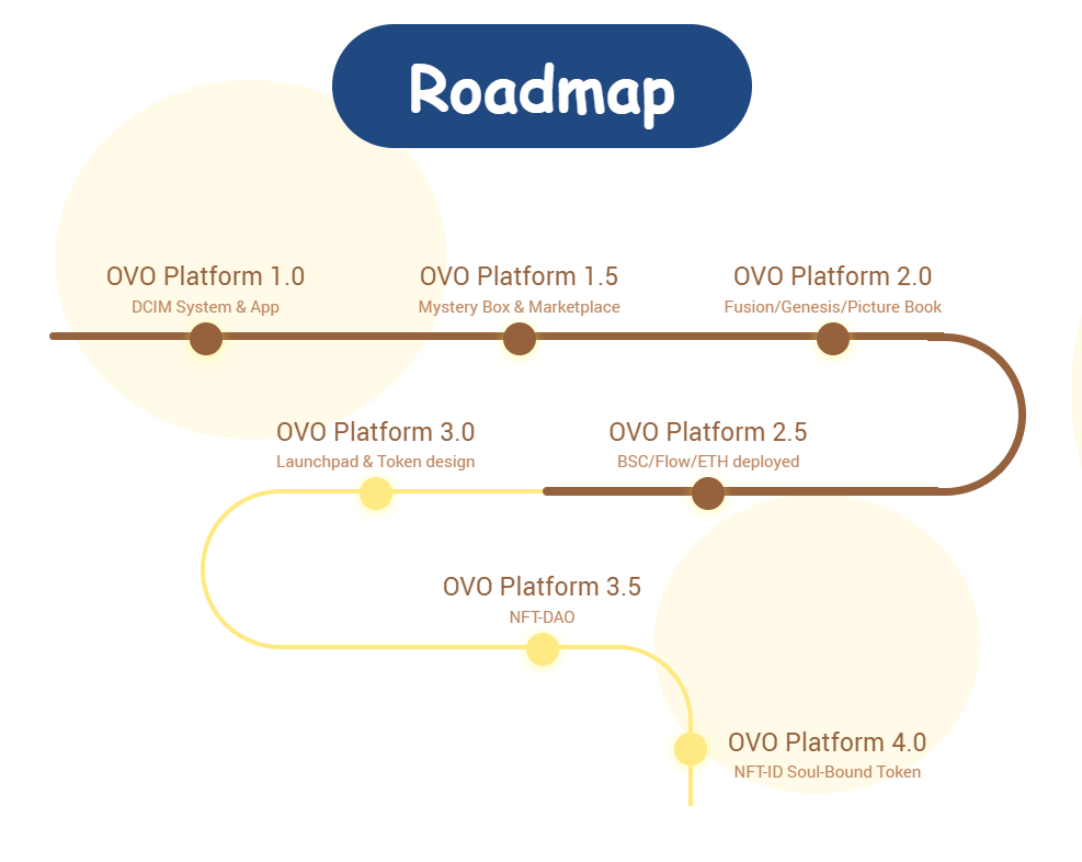 OVO NFT Platform Roadmap
