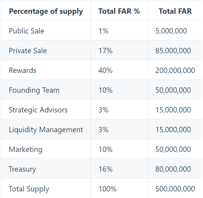 Few and Far Tokenomics