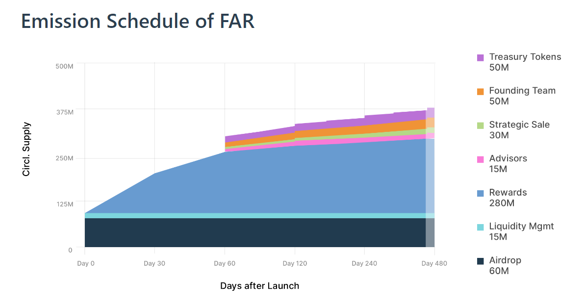 Few and Far Emission Schedule