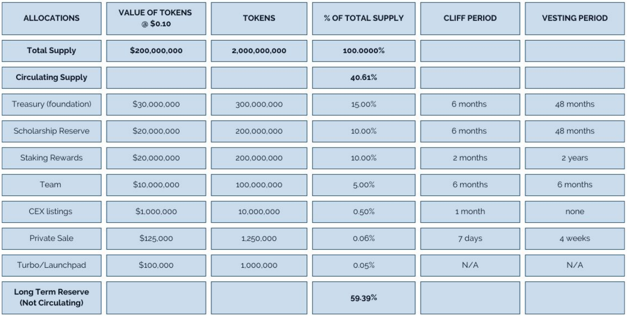 ARTT Network Tokenomics