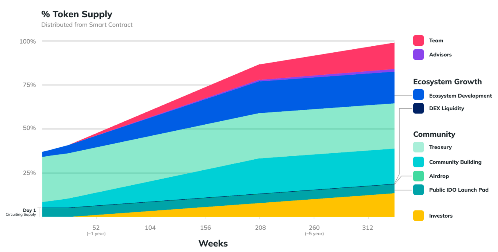 Arken Finance Supply Schedule