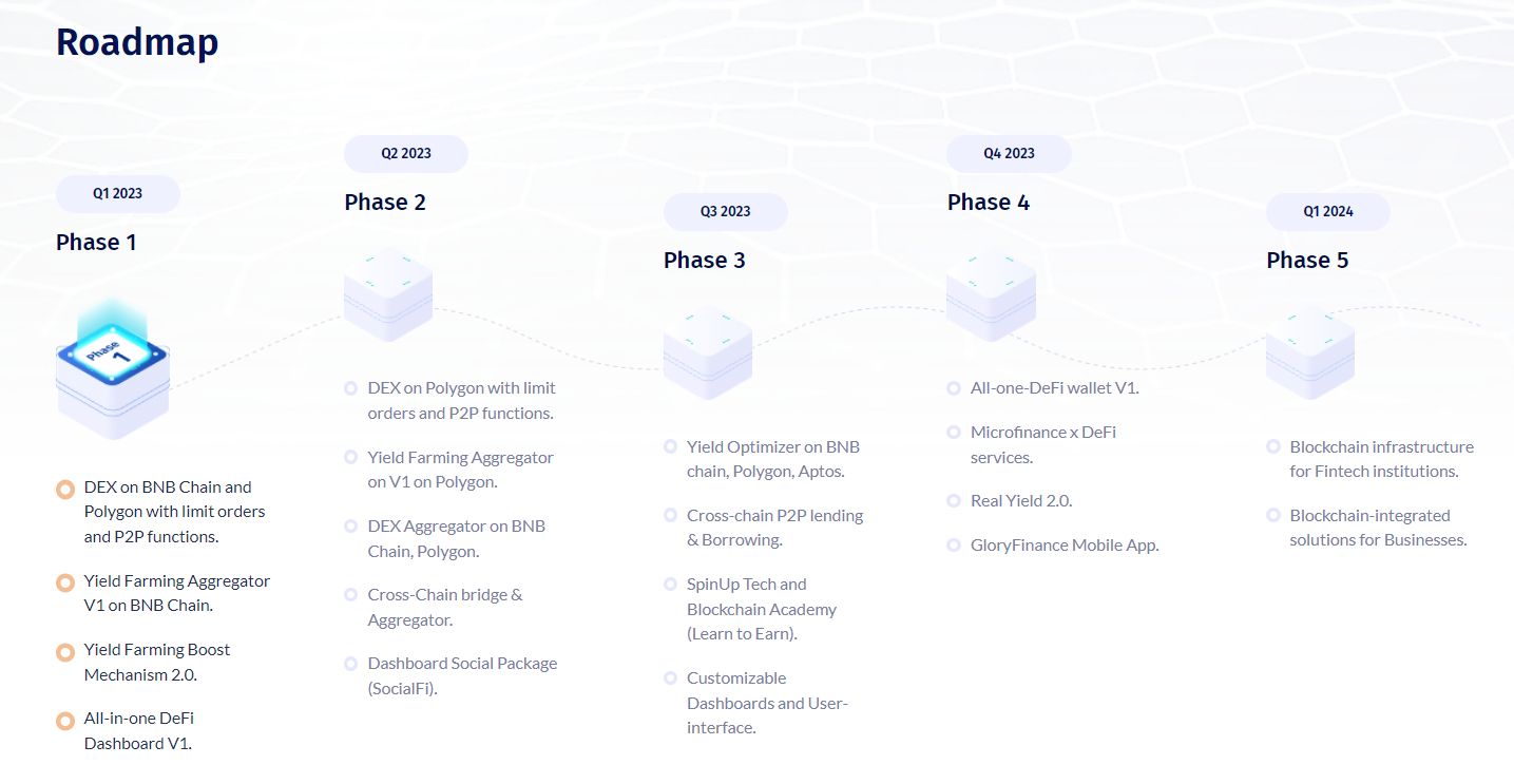 Glory Finance Roadmap