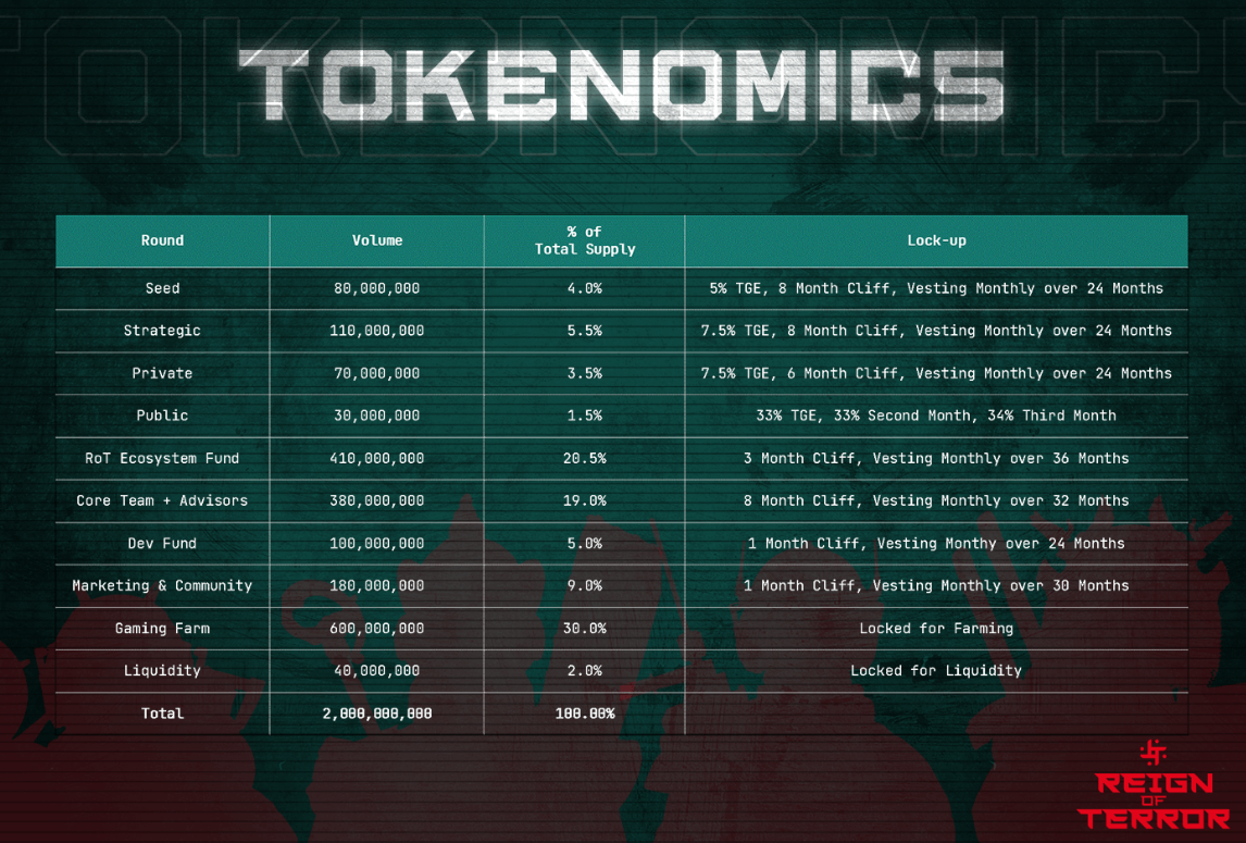 Reign of Terror Tokenomics