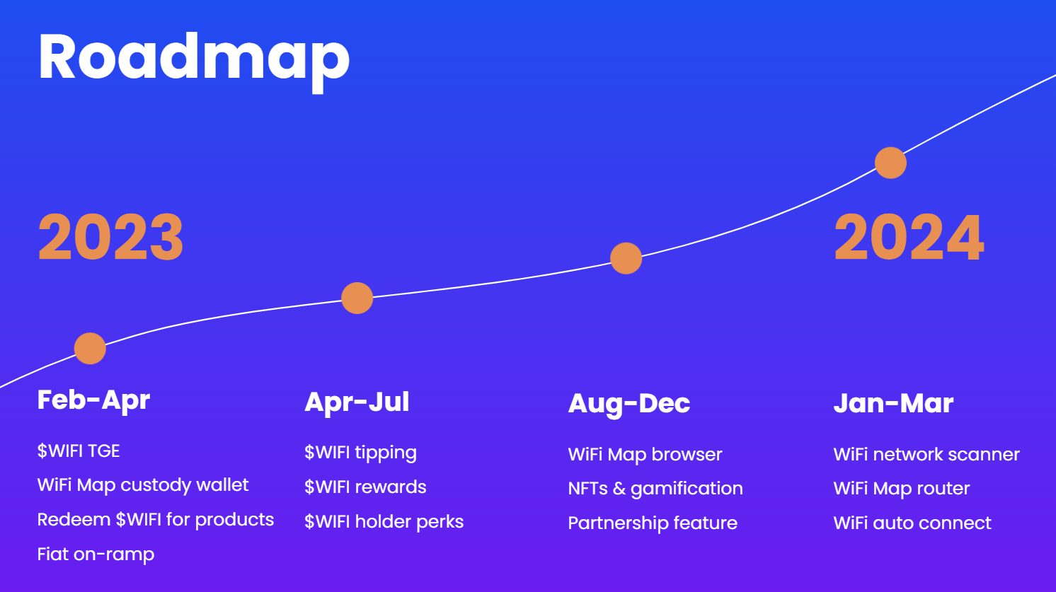 WiFi Map Roadmap