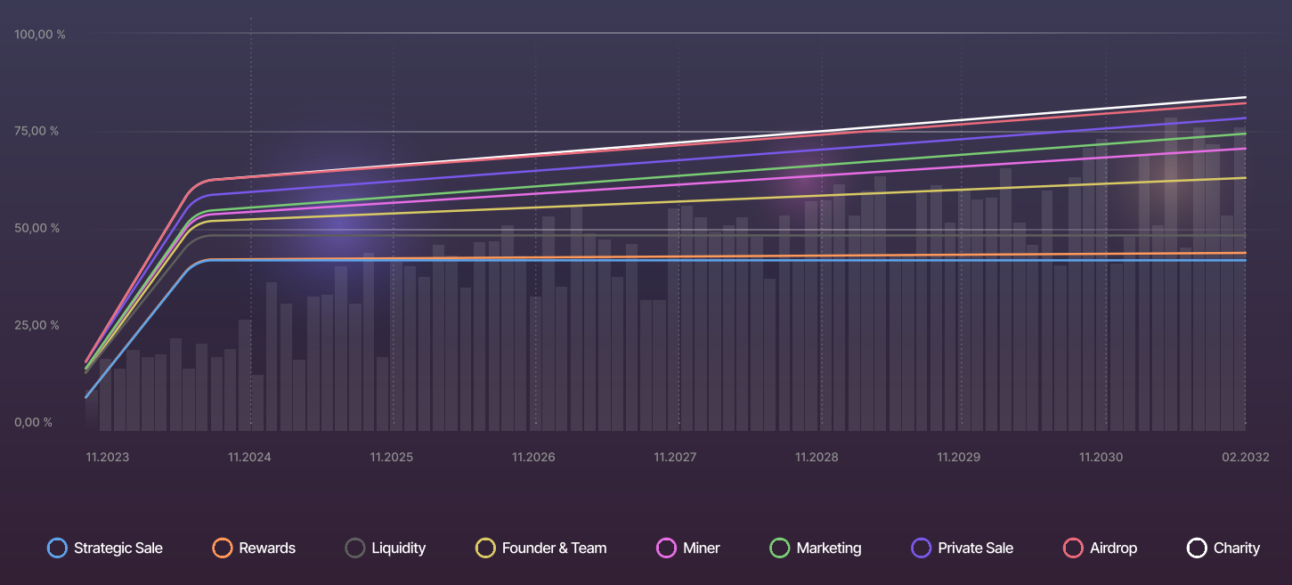 Metatime Tokenomics 2