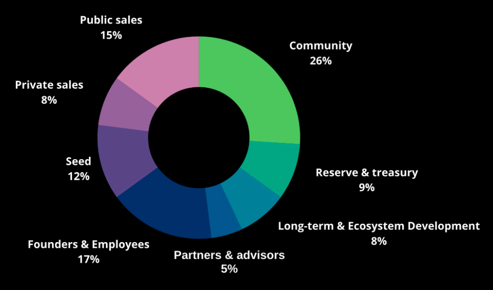Carbonable Tokenomics