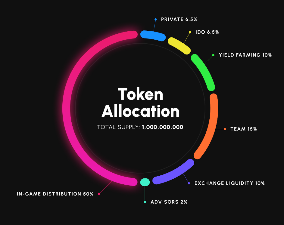 Magical Blocks Token Allocation