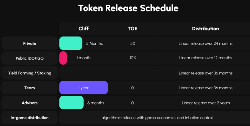 Magical Blocks Token Release Schedule