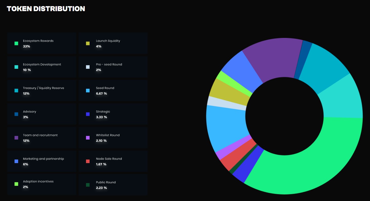 Goracle Token Distribution