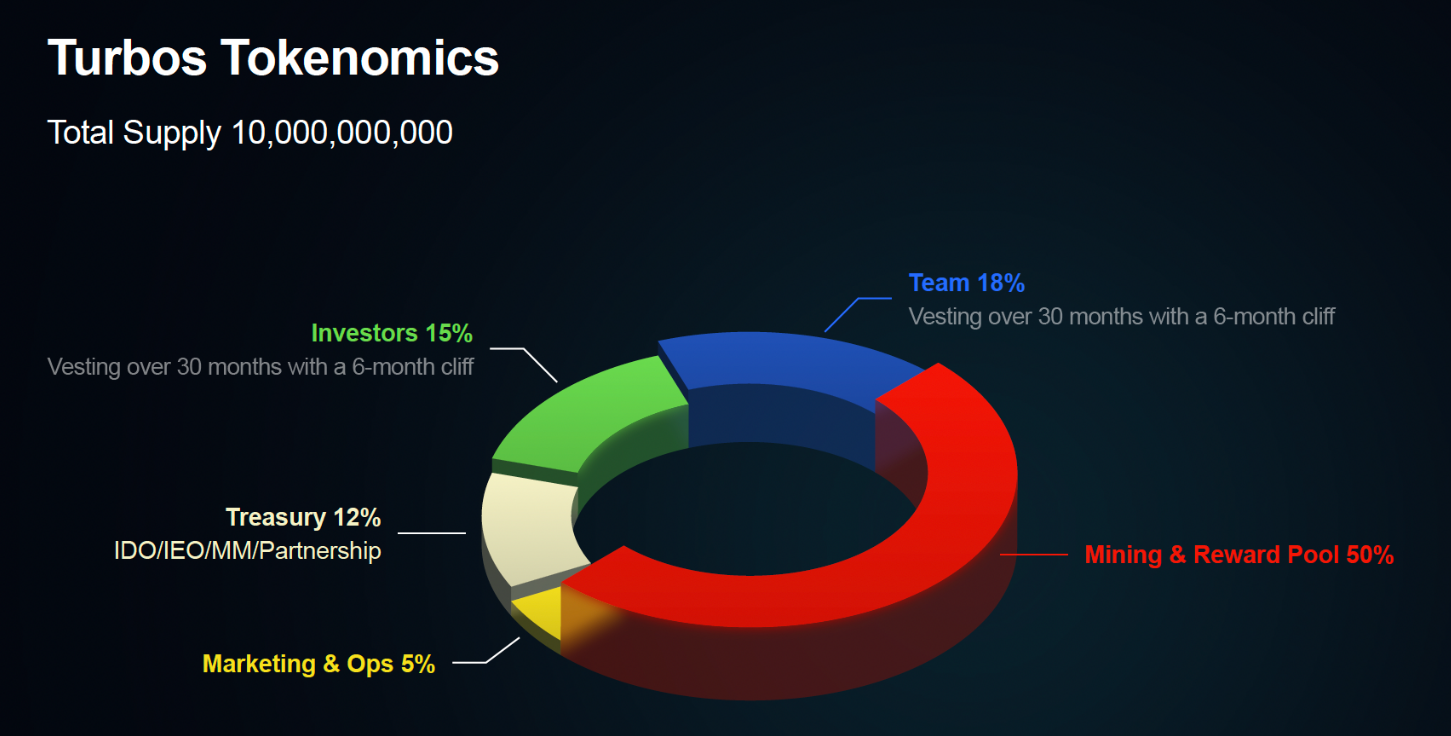 Turbos Finance Tokenomics
