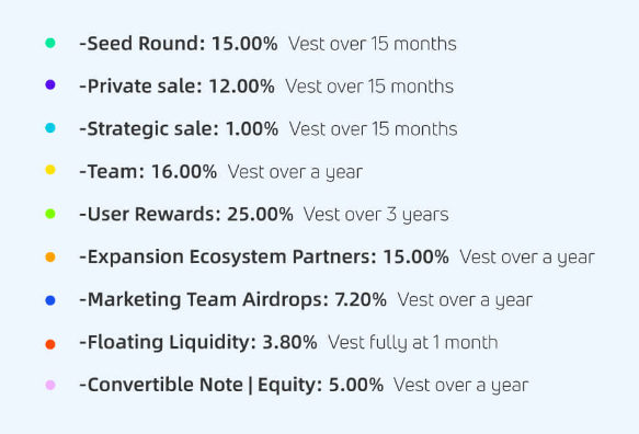 Yesports Token Allocation 2