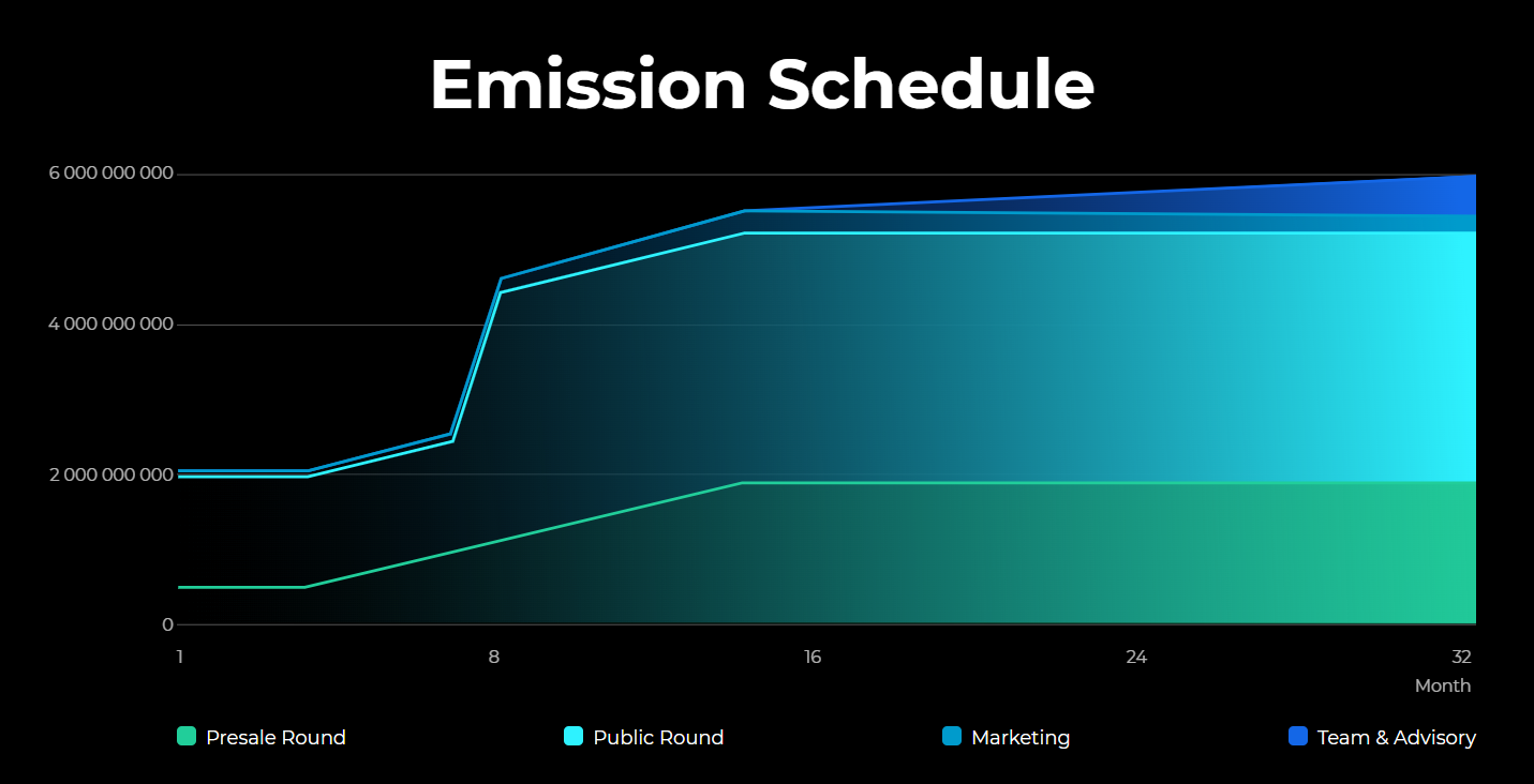 Coinzix Emission Schedule