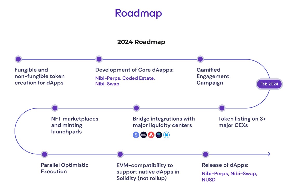 Nibiru Roadmap