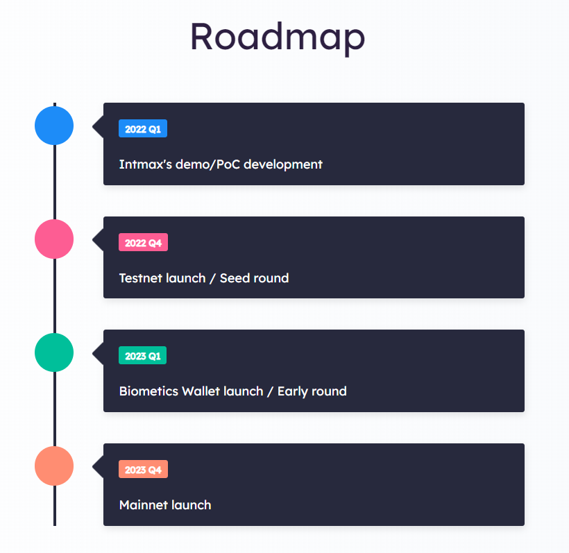 Intmax Roadmap