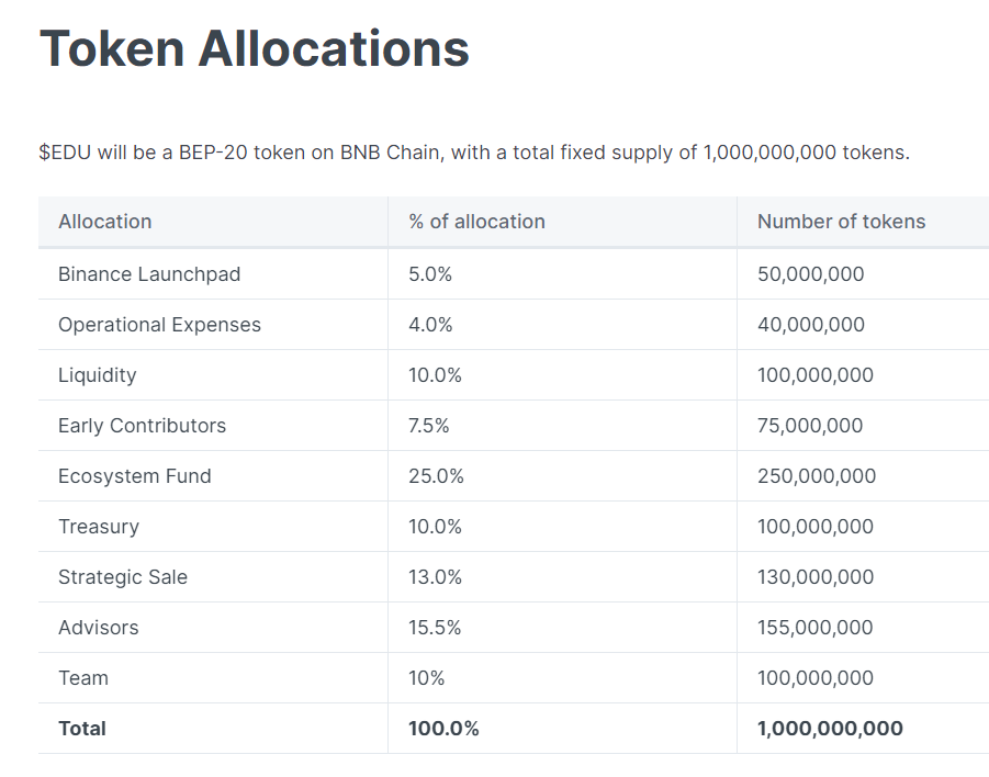 Open Campus Tokenomics 2