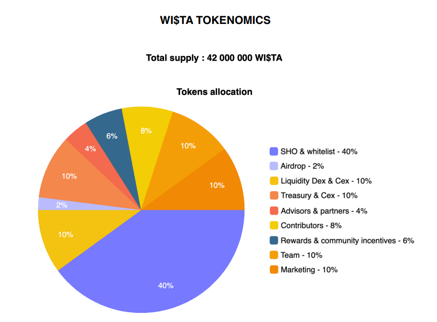 Wistaverse Tokenomics