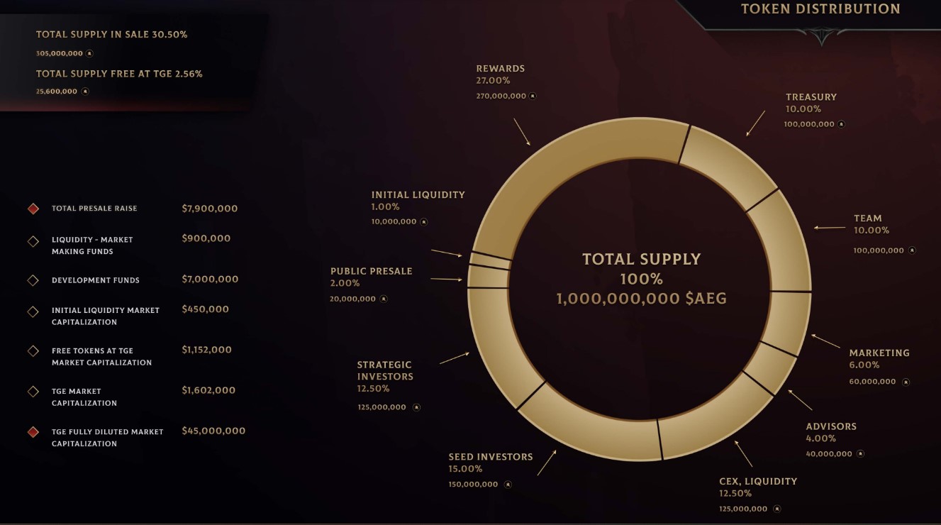 Aether Games Tokenomics