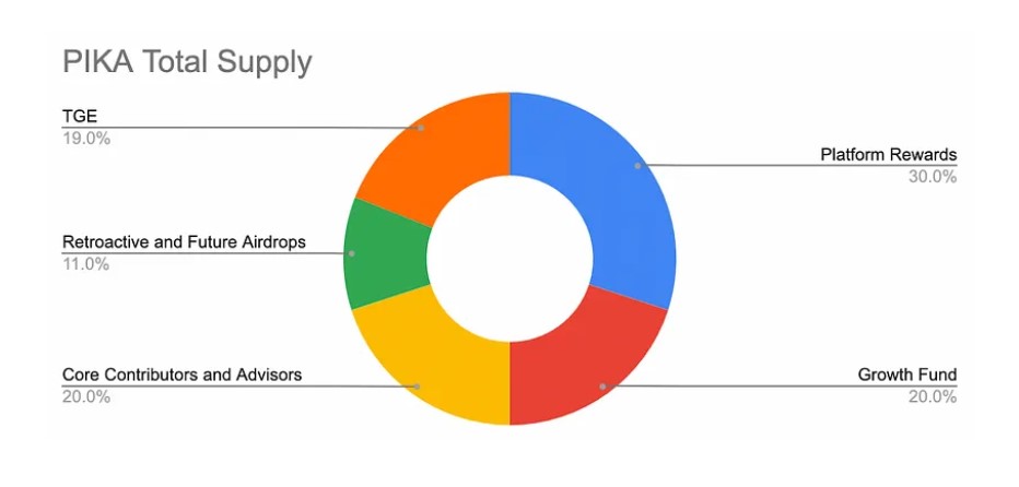 Pika Protocol Tokenomics