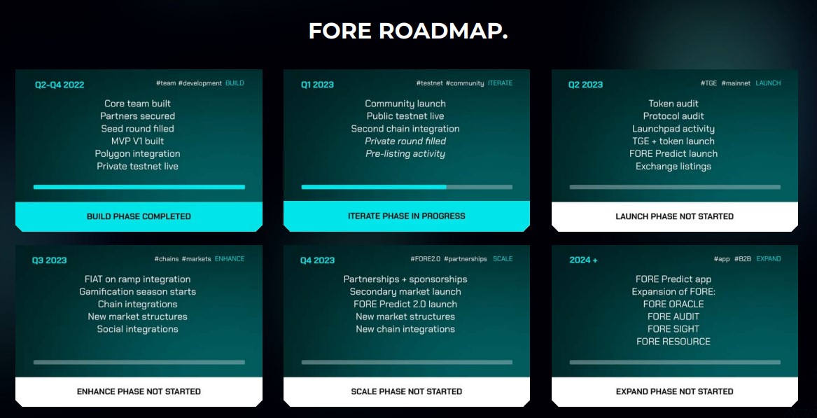 Fore Protocol Roadmap