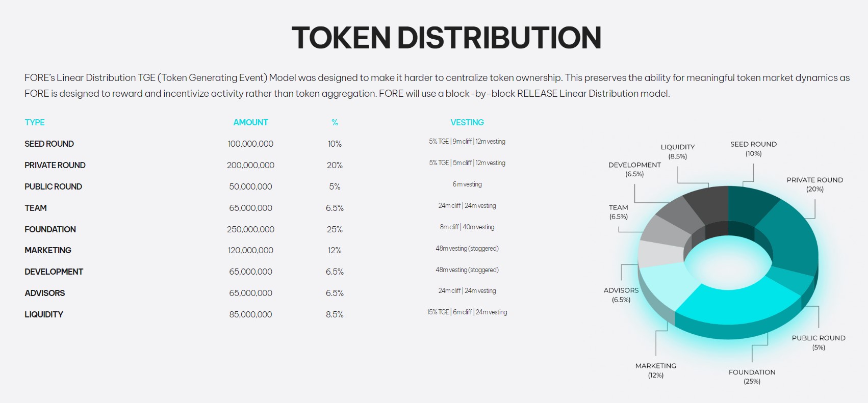 Fore Protocol Token Distribution