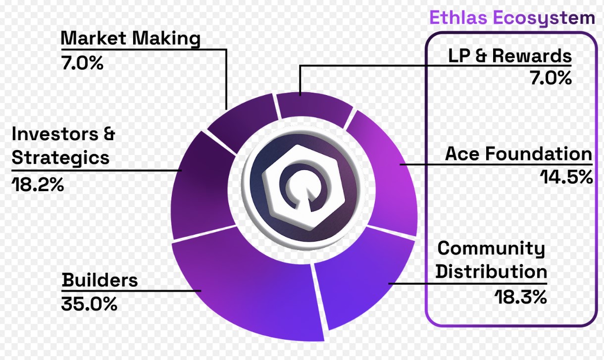 Ethlas Tokenomics 1