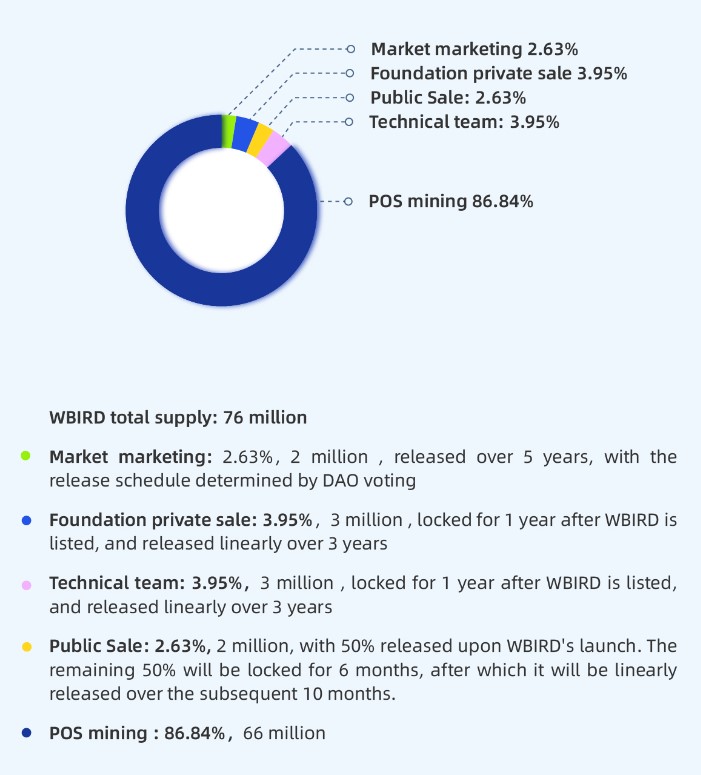 Lucky Bird Tokenomics