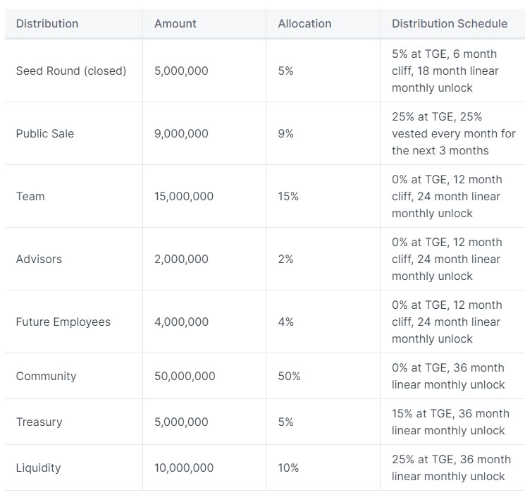 Cruize Finance Tokenomics 2