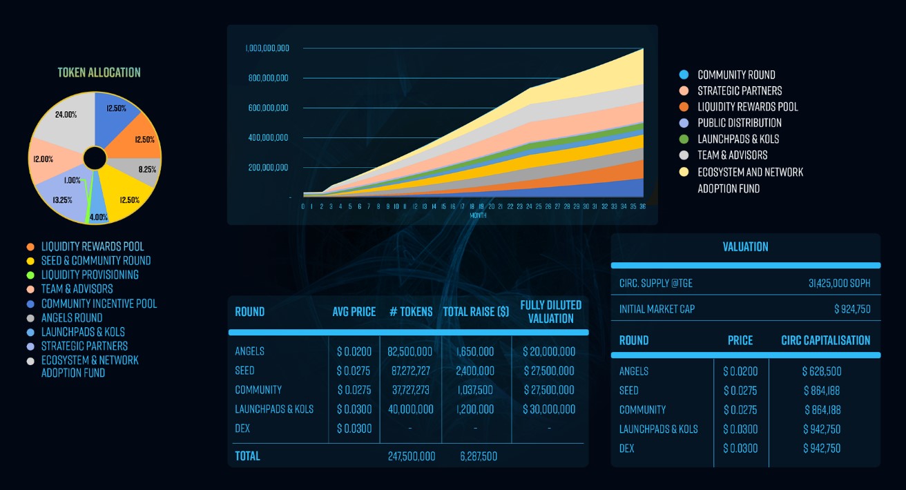 SophiaVerse Tokenomics 1