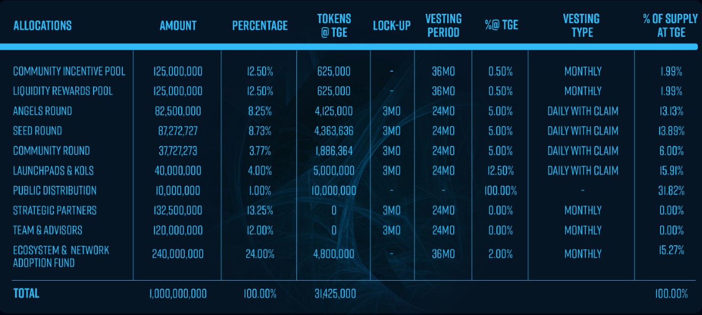 SophiaVerse Tokenomics 2