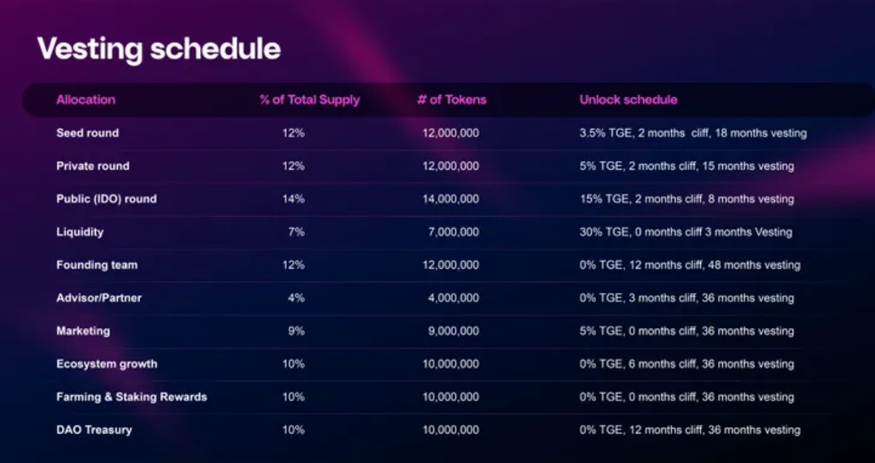 SeaPad Vesting Schedule